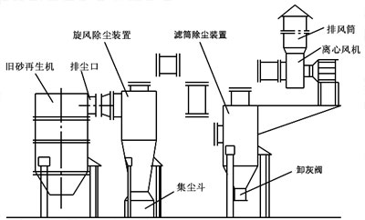 舊砂再生機除塵系統設計成功經驗